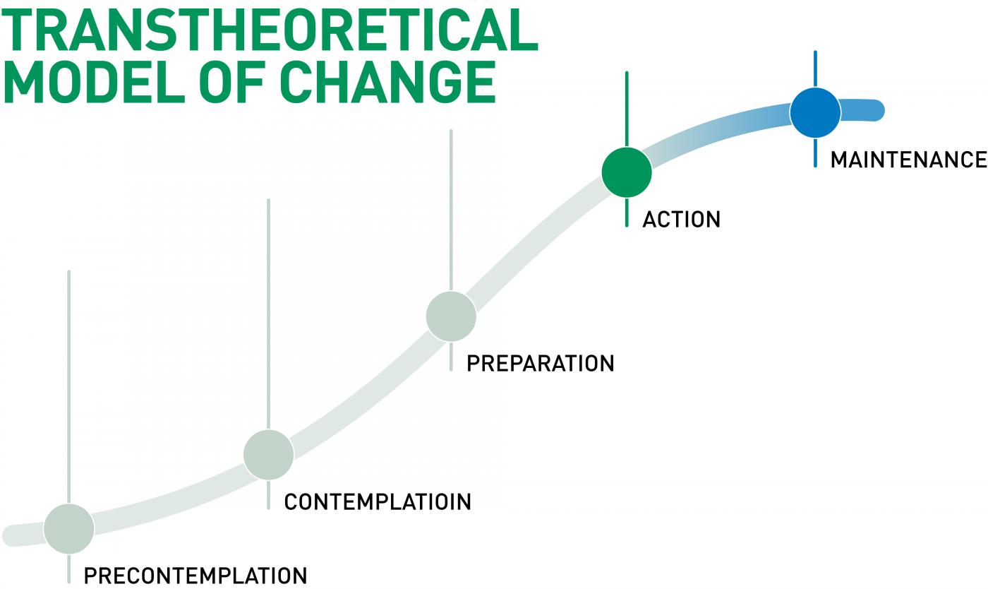 Transtheoretical Model of Change