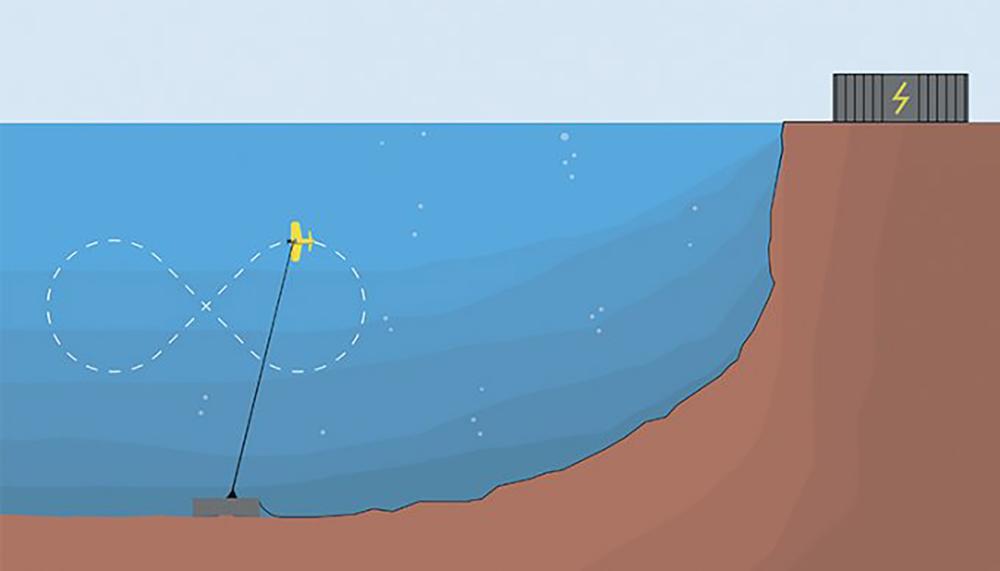Figure 1 (top). Underwater kite. Reprinted from Create, https://www.createdigital.org.au/underwater-kites-tidal-energy-potential/. Figure 2 (above). How it works. Reprinted from Minesto, https://minesto.com/our-technology.