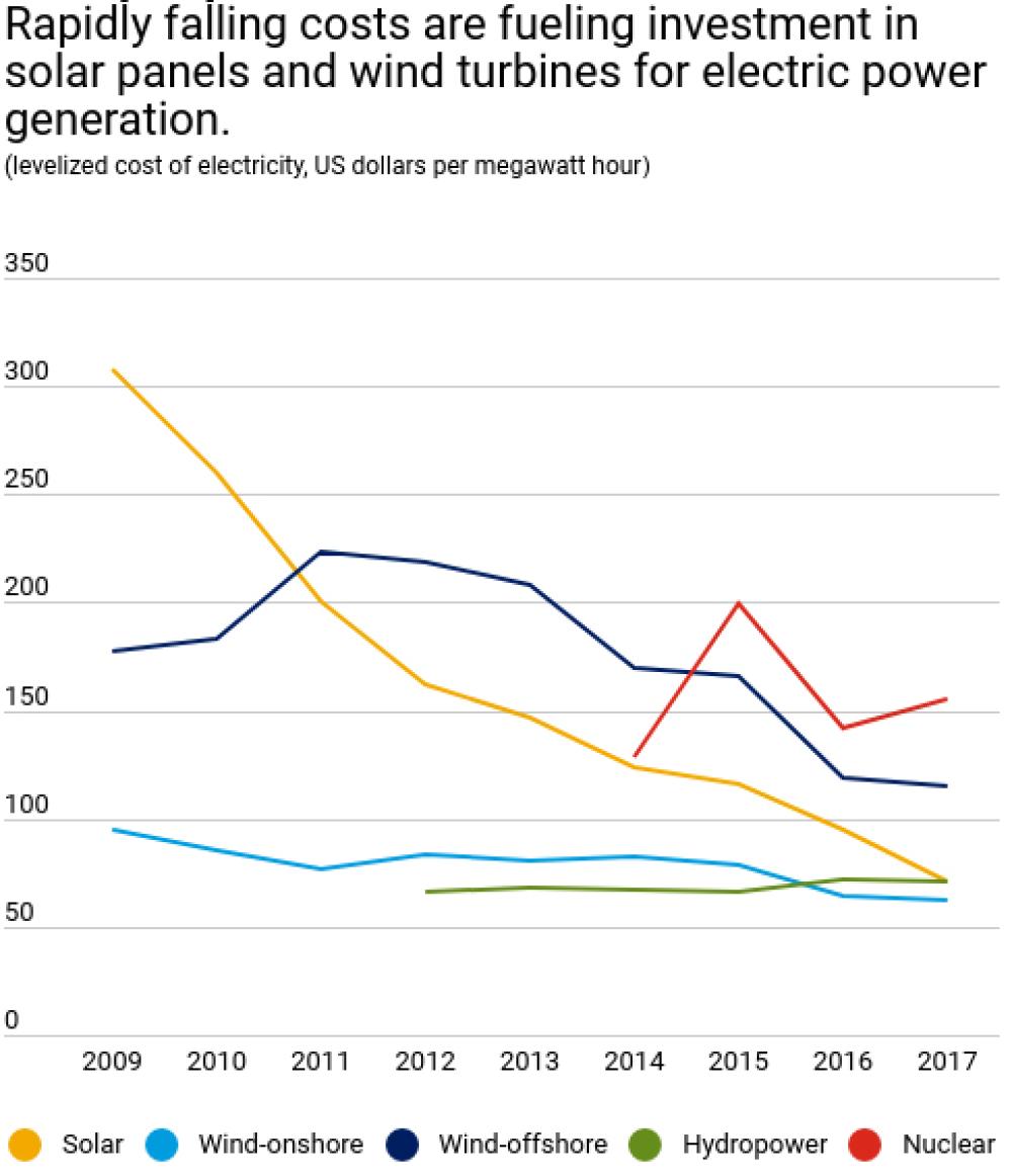  Figure 4. Cheaper power. Reprinted from IMFBlog. https://blogs.imf.org/2019/04/26/ falling-costs-make-wind-solar-moreaffordable/.Figure 4. Cheaper power. Reprinted from IMFBlog. https://blogs.imf.org/2019/04/26/ falling-costs-make-wind-solar-more-affordable/
