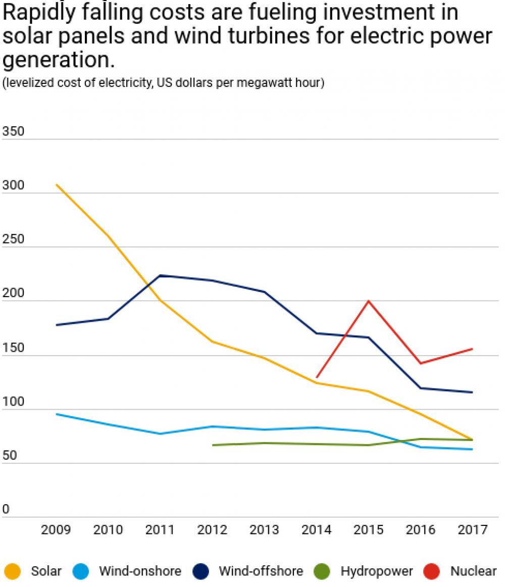 Falling Costs Make Wind, Solar More Affordable