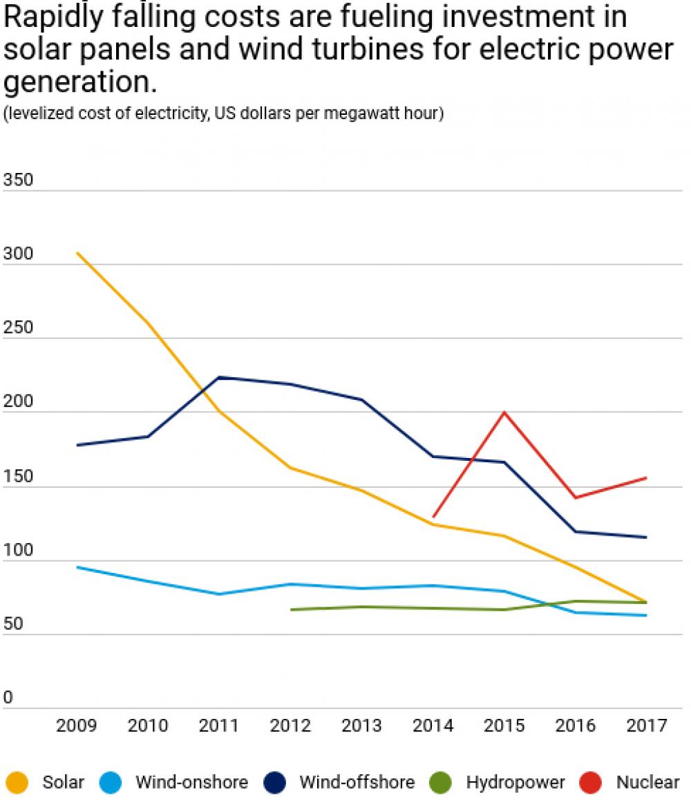 Figure 4. Cheaper power. Reprinted from IMFBlog. https://blogs.imf.org/2019/04/26/ falling-costs-make-wind-solar-moreaffordable/.